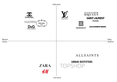 louis vuitton brand positioning